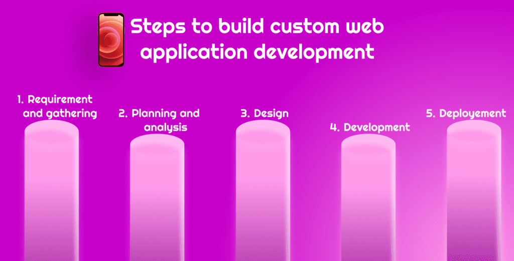 Steps to Build a Custom Web Application